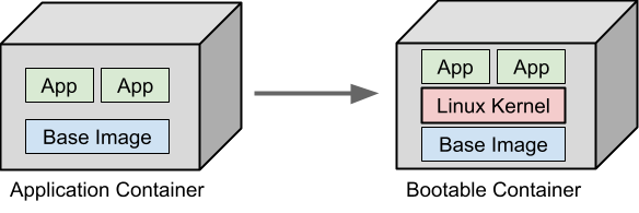 Graphic depicting a container image that includes the kernel