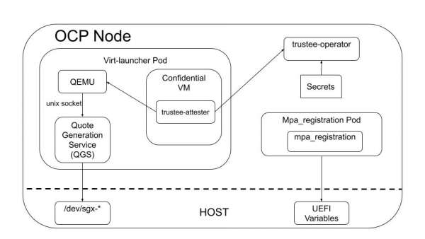 A diagram of the software components deployed to support attestation in kubevirt.
