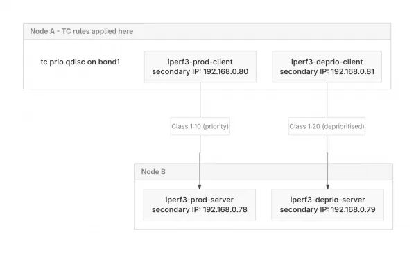 The lab architecture includes 2x Physical NICs &rarr; LACP Bond (bond1) &rarr; OVS Bridge &rarr; localnet cUDN