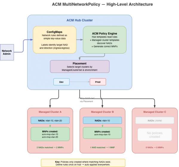 This diagram shows a workflow of a possible Red Hat Advanced Cluster Management multi-network policy automation.