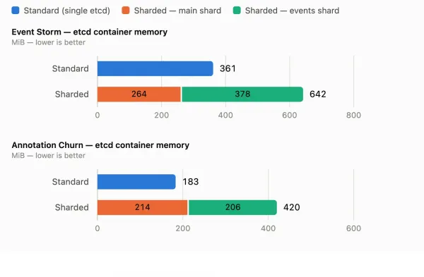 etcd container memory: Sharded bars are stacked because memory is additive across containers.