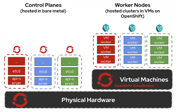 Hosted control plane operations | Red Hat Developer