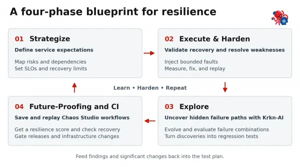 4 phases of continuous resilience validation, with findings feeding back into the test plan.