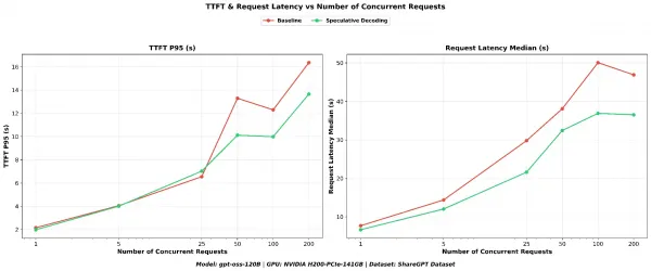 TTFT P95 and request latency versus concurrency.