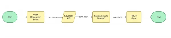 The old API-based architecture was serial and slow.