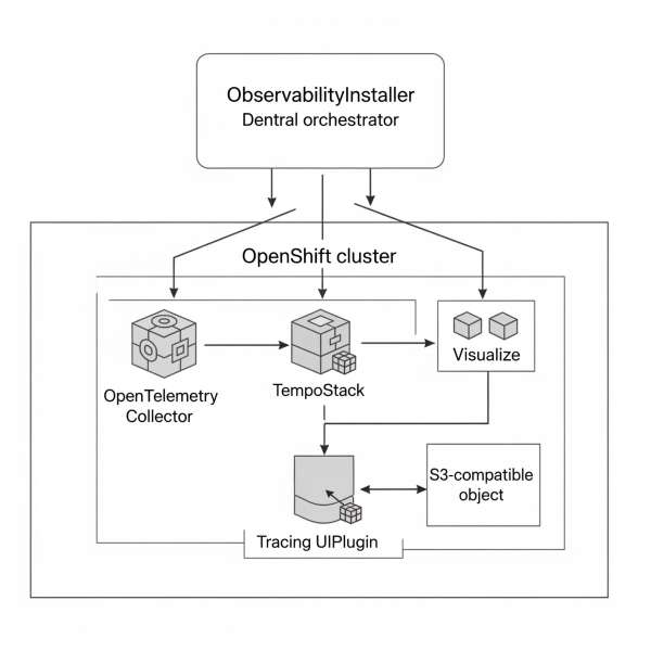 This diagram shows the ObservabilityInstaller architecture.