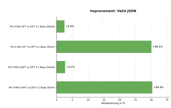 Valid JSON improved to 99%.