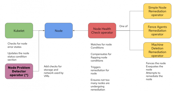 Workflow diagram showing the Node Problem Detector operator passing checks to the Node component, which then passes to the Node Health Check operator, triggering one of three remediation operators: Simple Node Remediation operator, Fence Agents Remediation operator, or Machine Deletion Remediation operator.