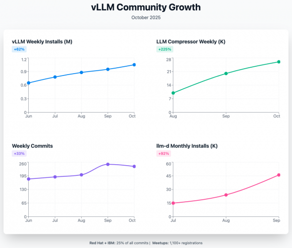 Chart comparing LLM community growth, with four line graphs showing increasing weekly commit and weekly installs for vLLM, LLM Compressor, and llm-d from the past few months.
