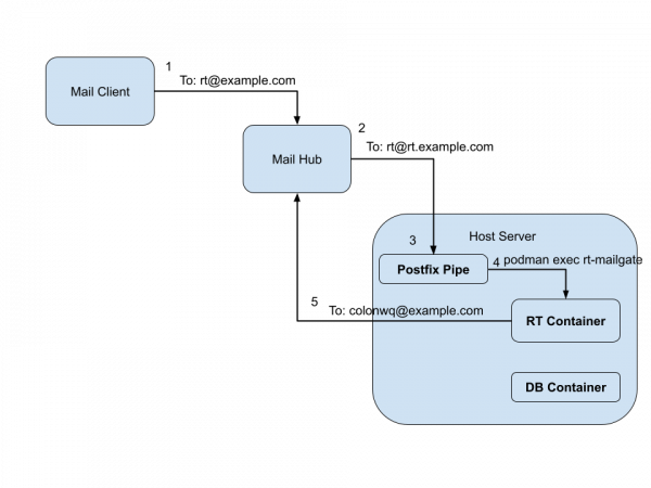 The email workflow path.
