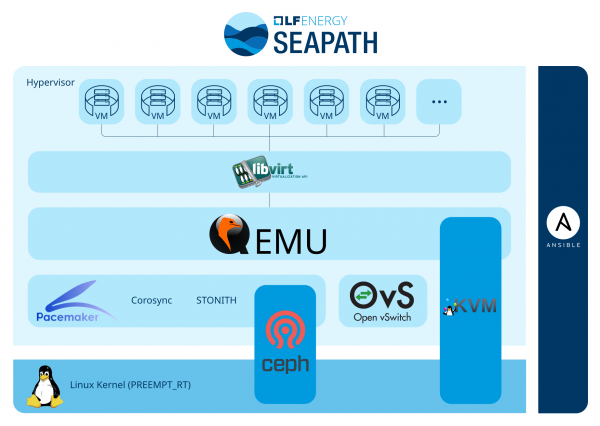LF Energy SEAPATH architecture (source: https://lf-energy.atlassian.net/wiki/spaces/SEAP/overview)