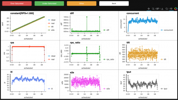 Dashboard view of nine performance metrics with stable, horizontal lines for concurrent requests and Time to First Token (ttft), indicating a healthy server load.
