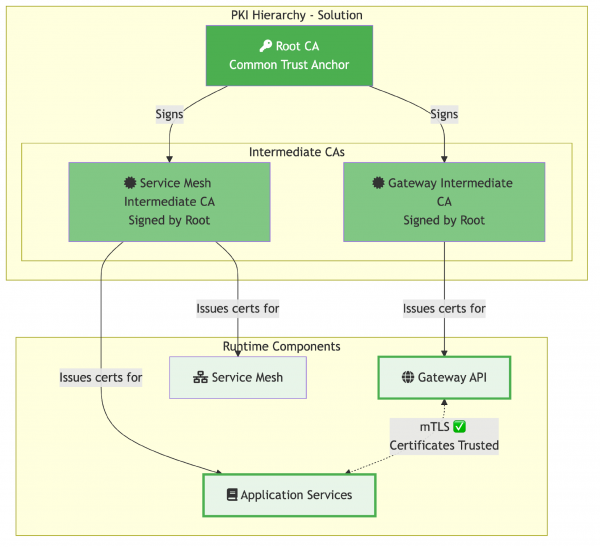 A diagram of the unified certificate authority solution.