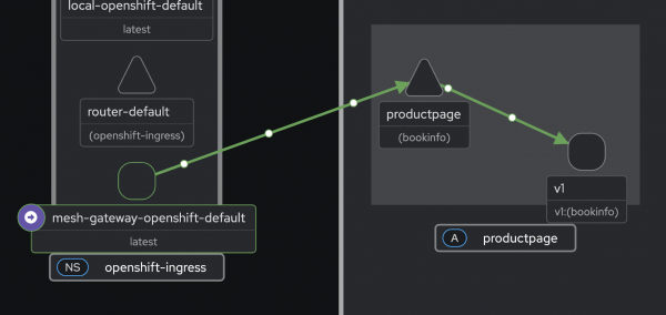 This screenshot shows the Kiali traffic flow topology.