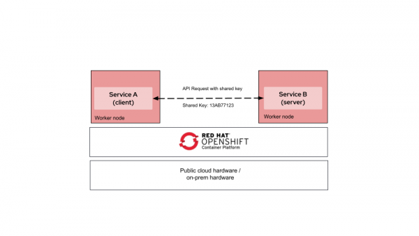 Traditional service-to-service communication uses shared keys through an API