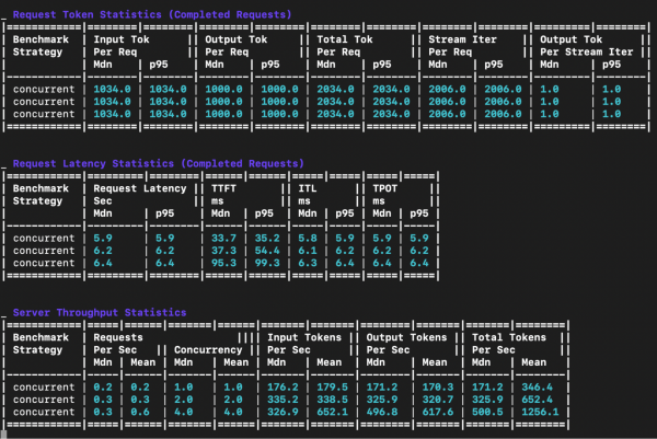 This screen displays the GuideLLM benchmark result output.