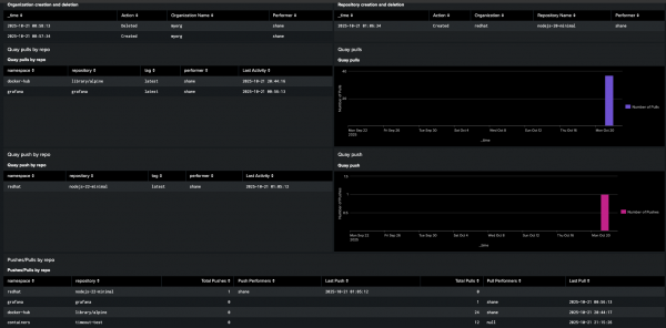 The Splunk dashboard shows the consolidation of these queries on a single window.