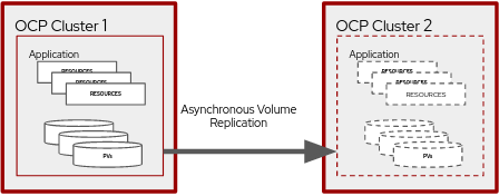 When a volumereplication object is created on the primary cluster for a particular PVC, it will start the OpenShift Data Foundation DR process for it.