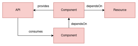 A flow diagram of the dependencies between two components and a resource.