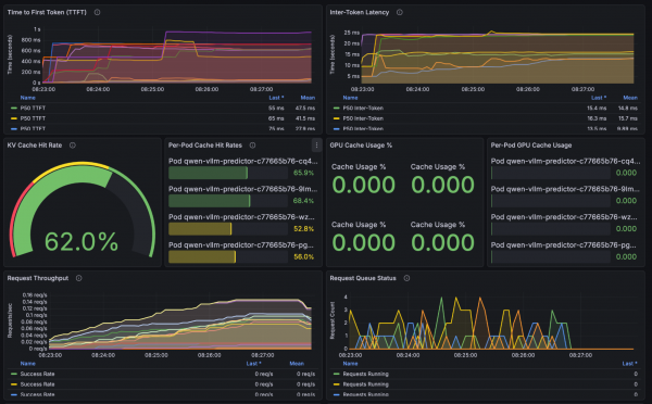 Metrics for vLLM with naive load balancing showing 62% KV cache hit rate, jagged TTFT spikes, and imbalanced GPU utilization across four pods.