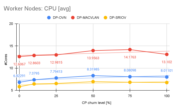 Worker nodes&rsquo;s CPU consumption at different churn levels.