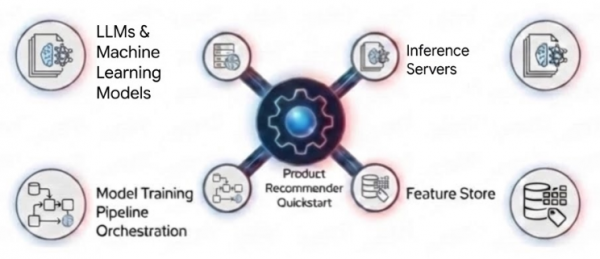 Four core technologies of the AI quickstart: LLMs and machine learning models, inference servers, model training pipeline orchestration, and a feature store.
