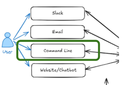 Picture of communications channels with the CLI channel circled