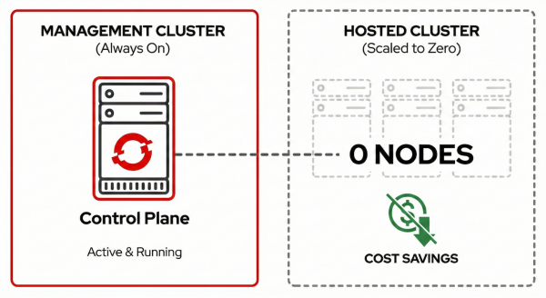 This shows scale node pools to zero nodes.