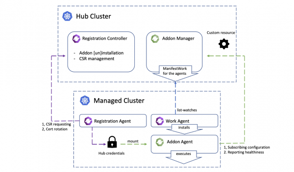 This diagram shows the addon architecture of Open Cluster Management.
