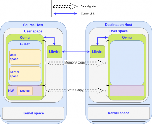 A virtual machine is migrated between two hosts. It highlights the copy of the guest memory and the copy of the state of VM