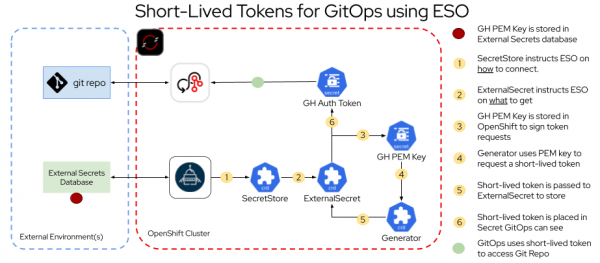 A diagram illustrating the lifecycle of a short-lived token for GitOps as implemented in ESO.