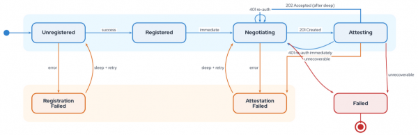 Push model finite state machine.