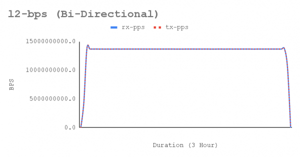 A graph showing bidirectional trex stream.