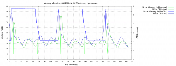 Chart showing CPU utilization with 32 synchronized pods or FPR VMs.
