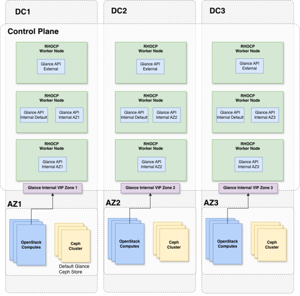 This graphic shows the Glance design of OpenStack Services on OpenShift distributed zones.
