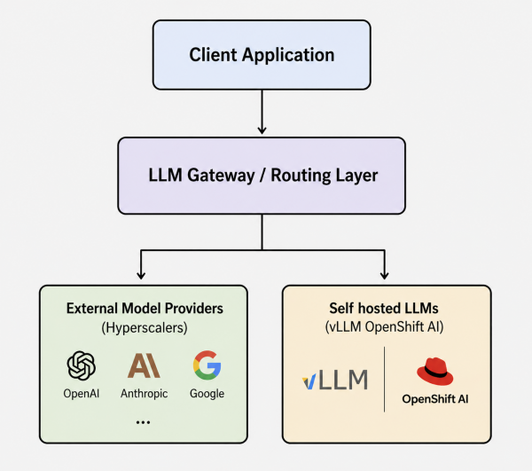 Request flow from Client Application through LLM Gateway to External Model Providers or self-hosted vLLM on OpenShift AI.