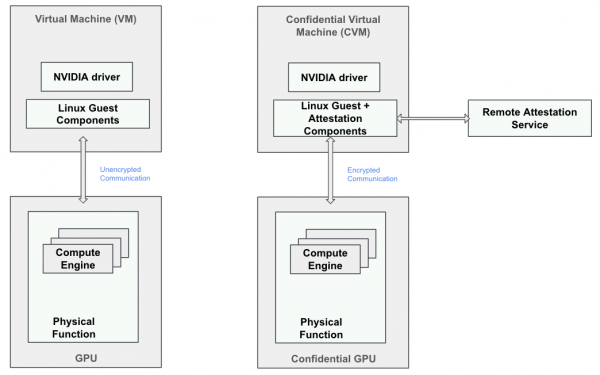 This diagram shows the confidential compute environment with CPU and GPU TEEs.