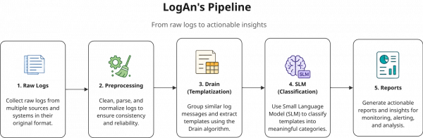 This shows the five stages of the LogAn pipeline.