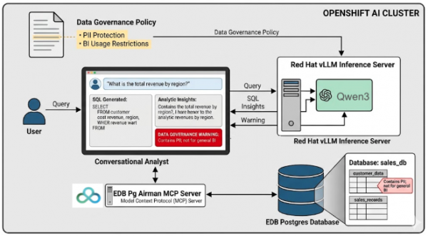 An overview of the Data Governance Copilot system.