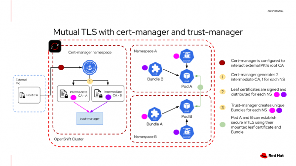 A diagram of the workflow for cert-manager and trust-manager enabling mutual TLS between two workloads on OpenShift.