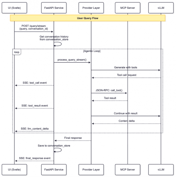This sequence diagram for the query processing data flow shows the iterative steps of a typical agentic loop where the orchestrator coordinates tool integration with the LLM.