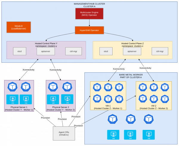 This diagram shows a management cluster hosting control planes for bare metal and KubeVirt workers.