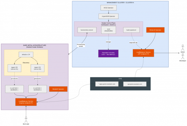 This diagram shows bare metal infrastructure components.