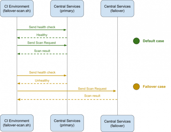 Diagram of the failover pattern for scanner and database deployments.