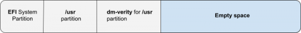 Figure 1: The initial VM image partition layout makes space for EFI, /usr, and dm-verity.