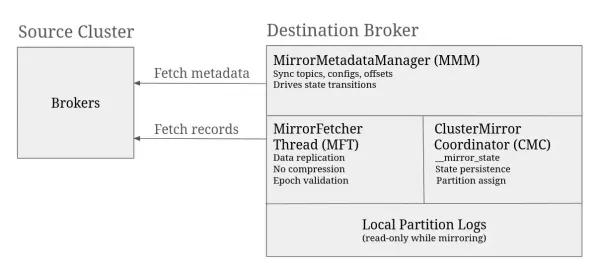 Cluster Mirroring architecture inside a destination broker.