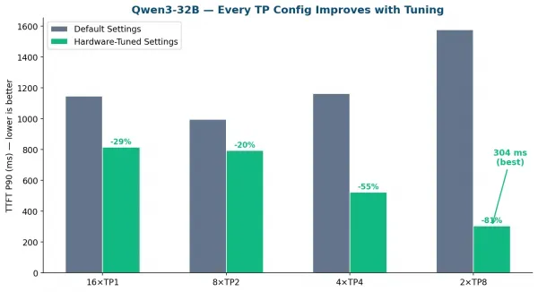 A bar chart comparing TTFT P90 latency in milliseconds across four Tensor Parallelism configurations (16xTP1, 8xTP2, 4xTP4, and 2xTP8) for Qwen3-32B. Grey bars show default settings and green bars show tuned settings. The chart highlights improvements across all setups, leading to an 81% latency drop for the best-performing 2xTP8 configuration at 304ms.