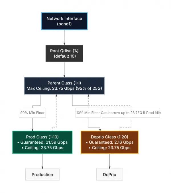 An example HTB tree