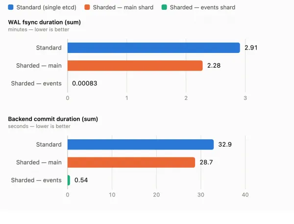 Event storm write-path latency. Each shard is an independent etcd, so these are separate measurements rather than a sum.