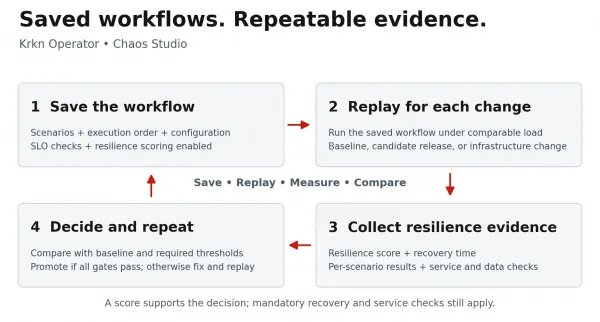 A conceptual Chaos Studio workflow: save, replay, score, and compare before promoting changes.